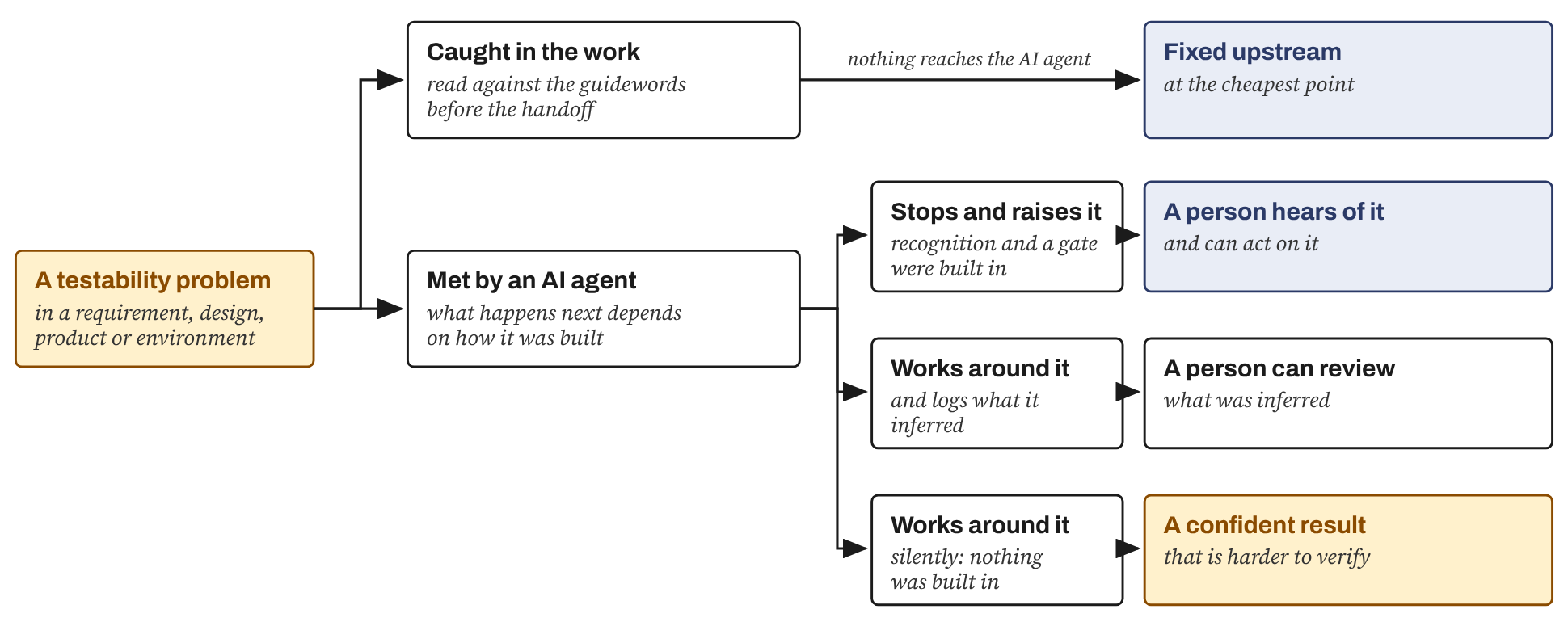 Figure: what happens to a testability problem, depending on where the request for testability was built in