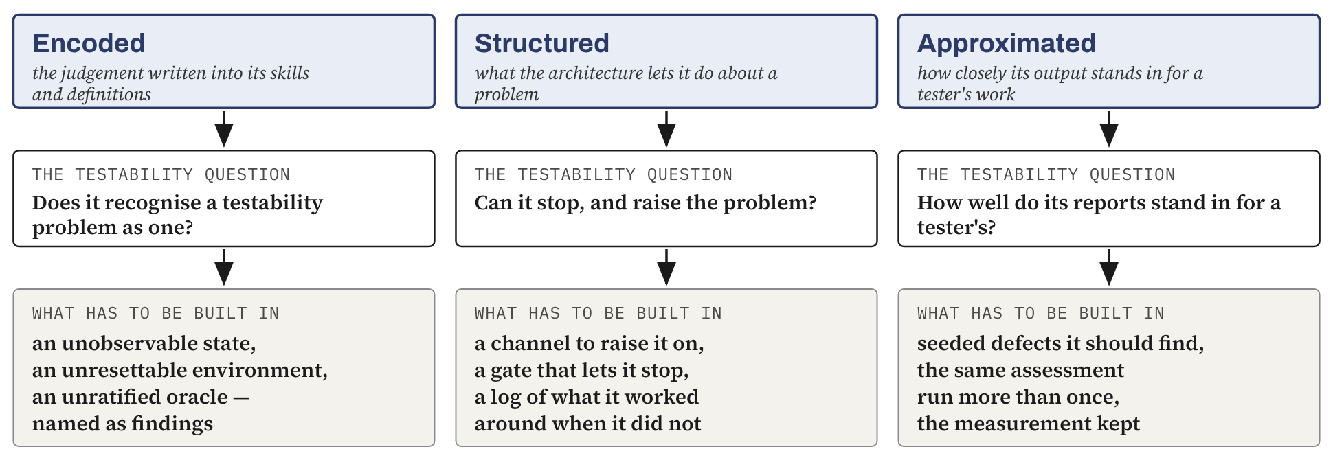 Figure: designed agency applied to testability