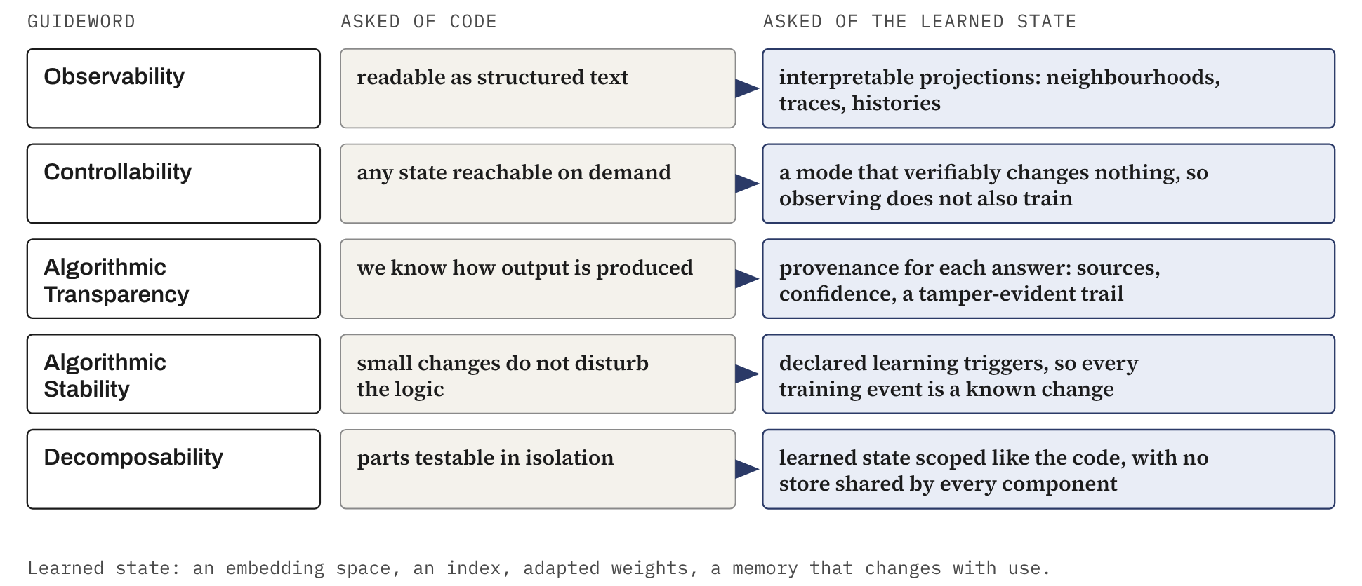 Figure: intrinsic guidewords asked of the code and of the learned state